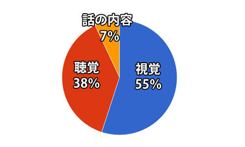 人が得る情報をまとめた円グラフ