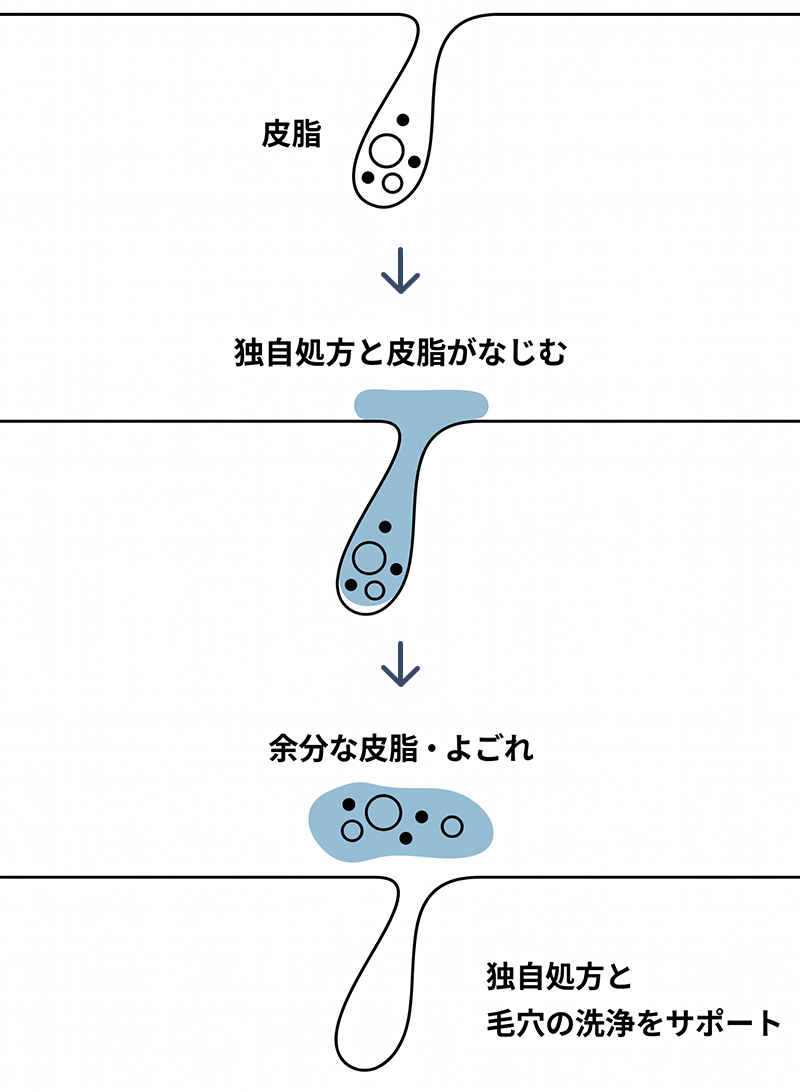 独自の洗顔テクノロジー