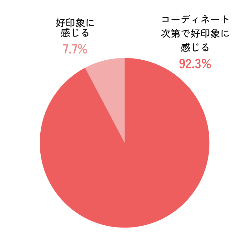 【アンケート結果】ハーフパンツコーデの印象／90%以上がコーディネート次第で好印象に感じると回答